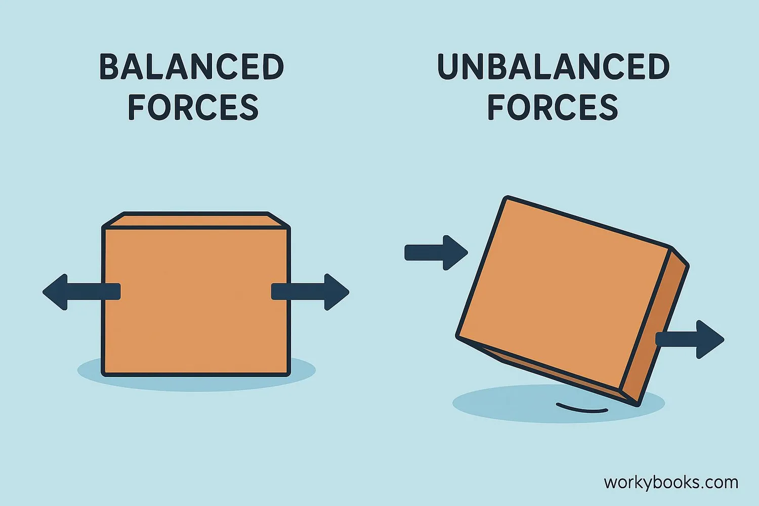 Visual representation of balanced vs unbalanced forces showing equal arrows canceling out and unequal arrows causing motion