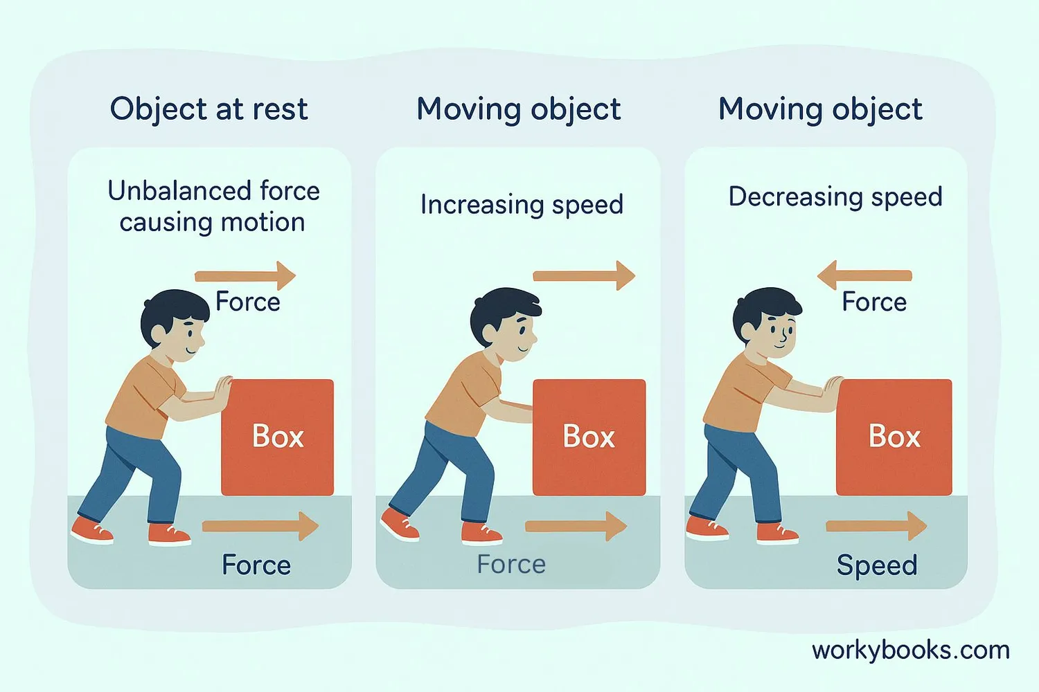 Diagram showing different scenarios of unbalanced forces affecting objects with arrows representing force vectors