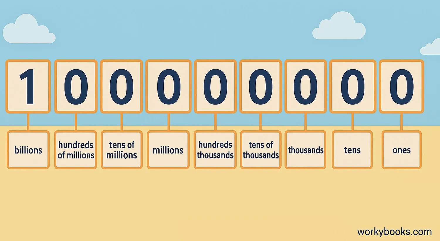Visual representation showing 1,000,000,000 with place value labels and comparison to smaller numbers