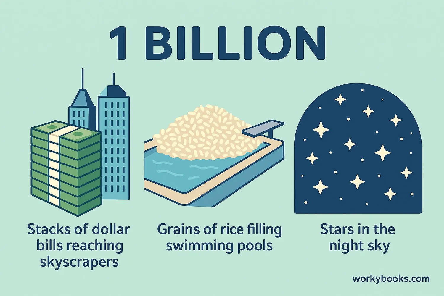 Visual comparisons showing what 1 billion looks like - stacks of dollar bills, grains of rice, or stars in the sky