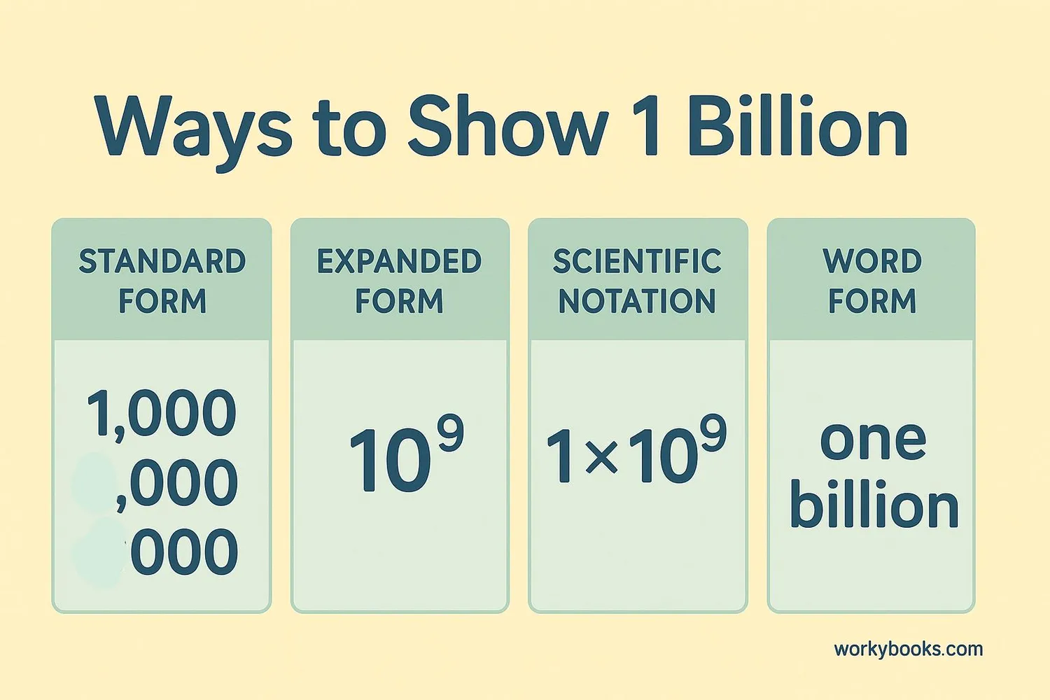 Different ways to write 1 billion - standard form, expanded form, scientific notation, and words