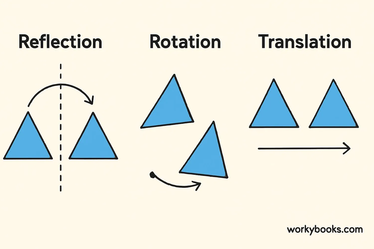 Examples of reflection, rotation, and translation of a triangle
