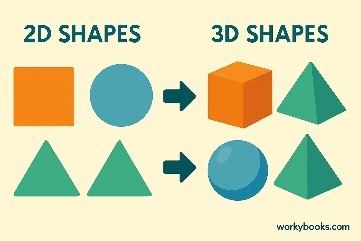 Visual comparison of 2D and 3D shapes