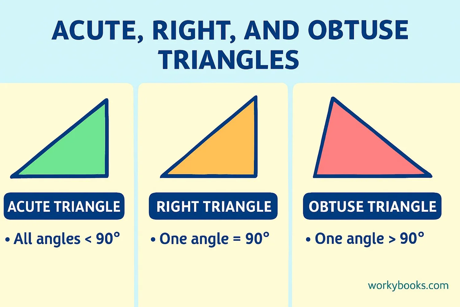 Comparison of acute, right, and obtuse triangles