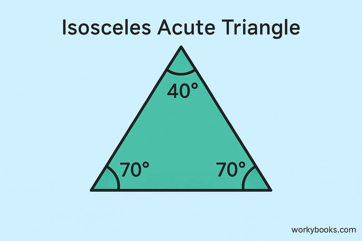 Isosceles acute triangle with two equal angles