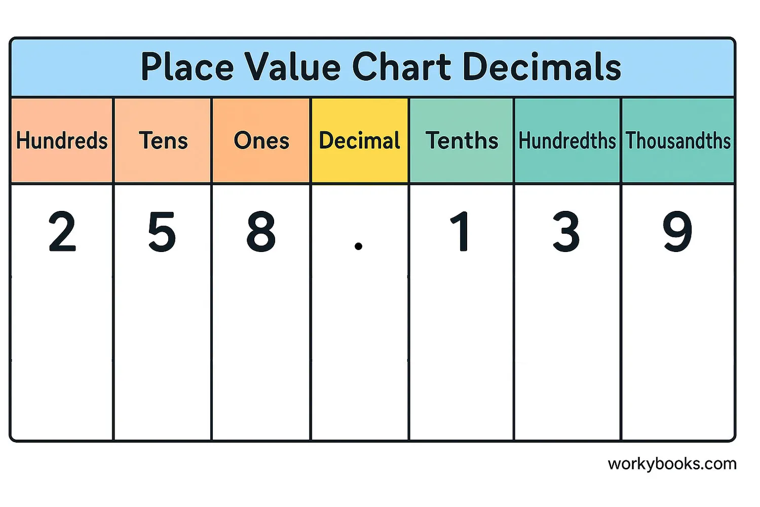 Visual representation of decimal place values