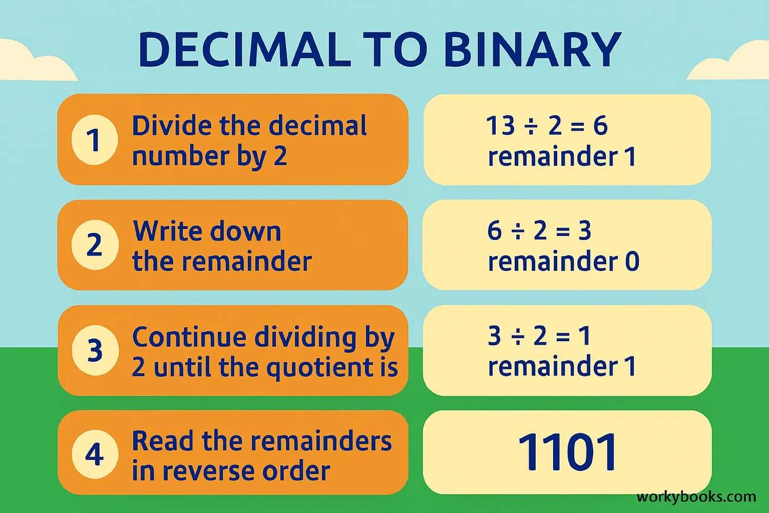 Step-by-step visual guide showing conversion from decimal to binary