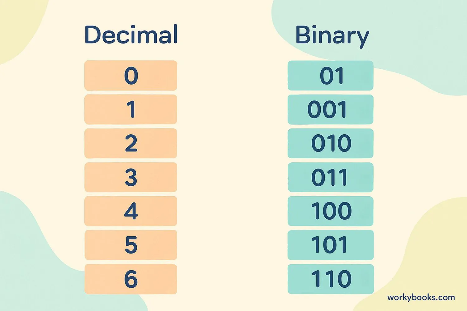 Visual comparison of decimal and binary number systems