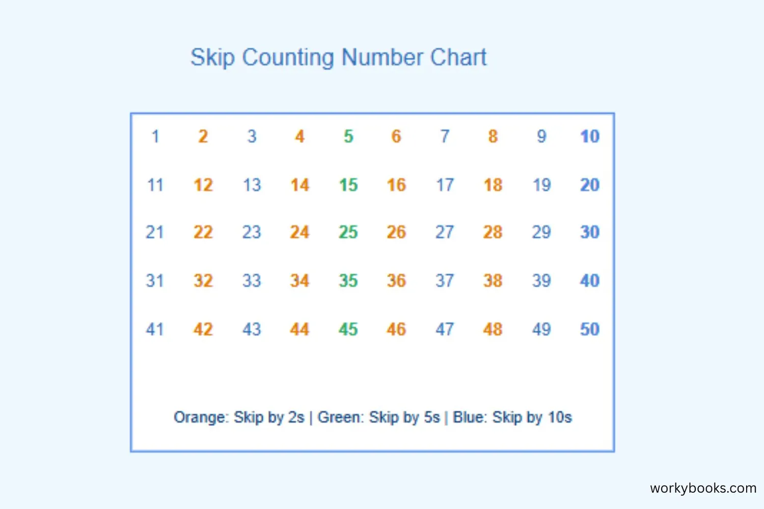 1-50 number chart with skip counting by 2s, 5s and 10s highlighted in different colors