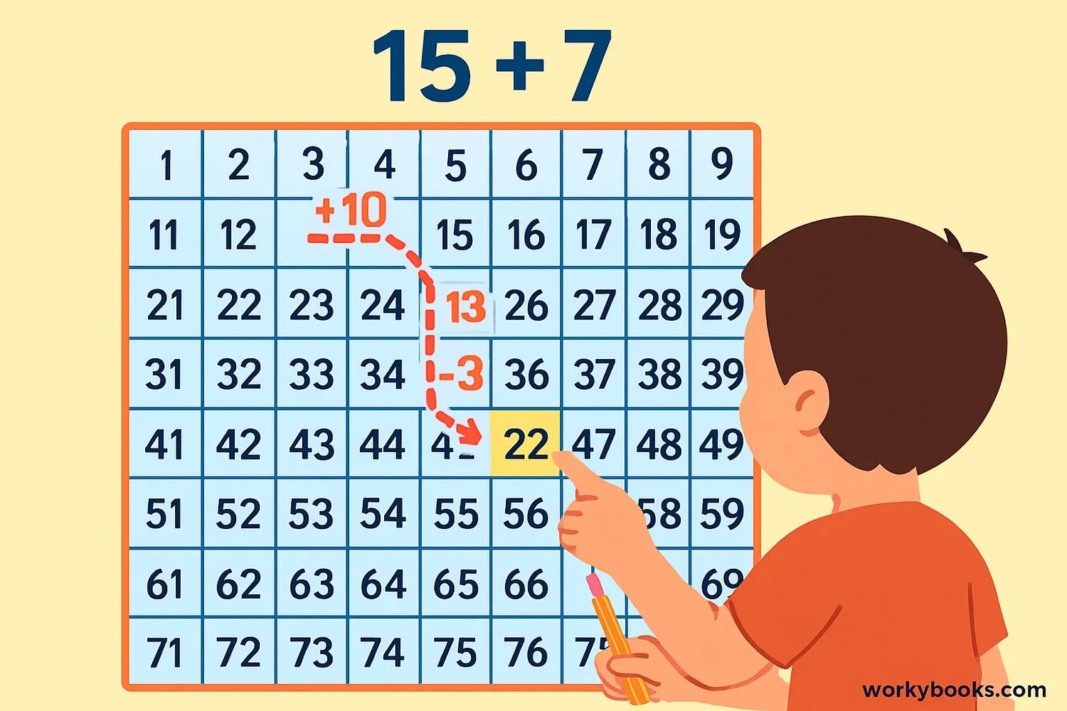 Child using number chart to solve 15 + 7 by moving down and right on the chart