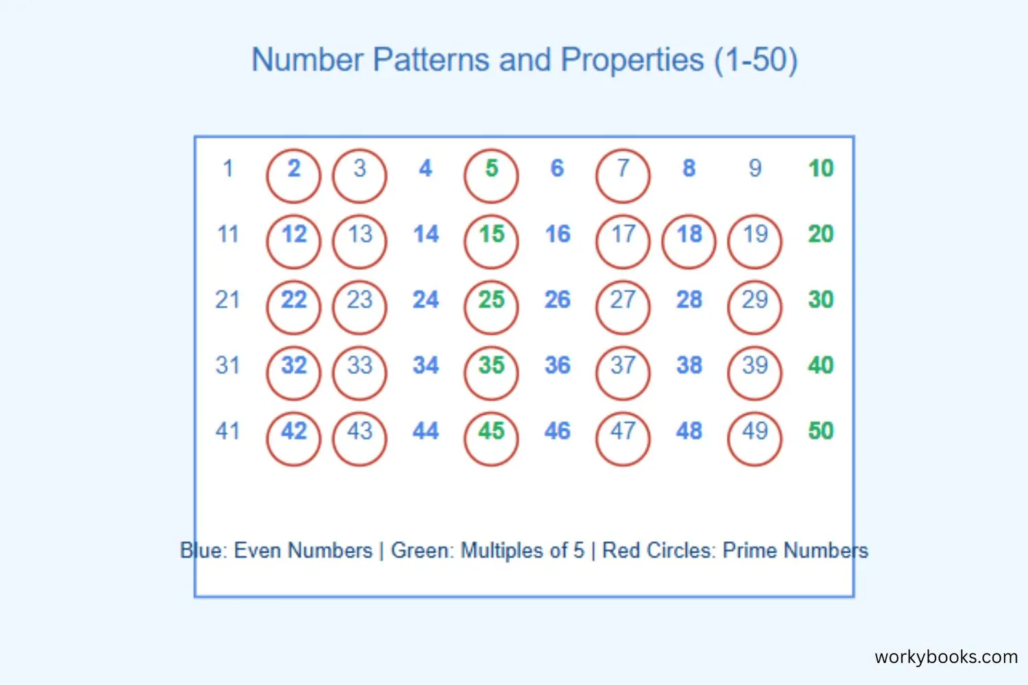 1-50 number chart with prime numbers circled in red, even numbers shaded blue, and multiples of 5 highlighted in green