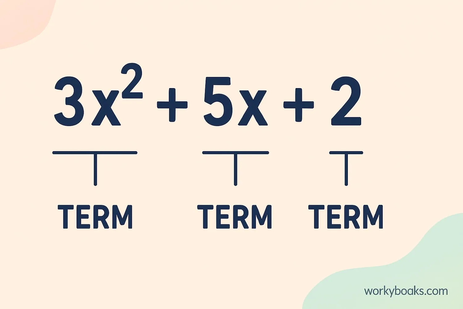 Visual representation of a trinomial expression