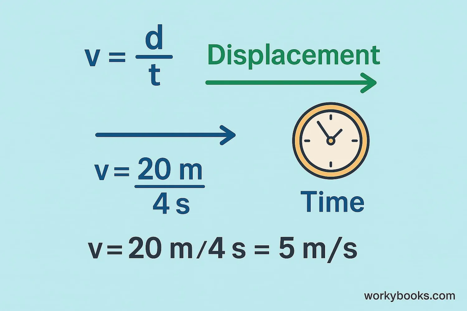 Diagram showing velocity formula: Velocity = Displacement ÷ Time