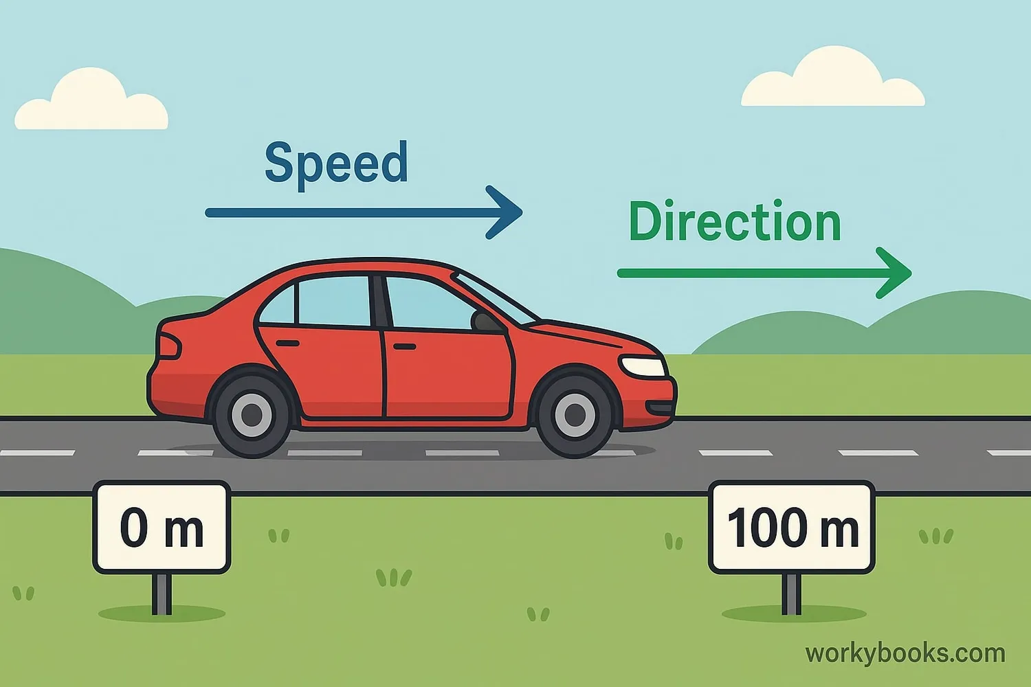 representation of velocity: A car moving with speed and direction indicators