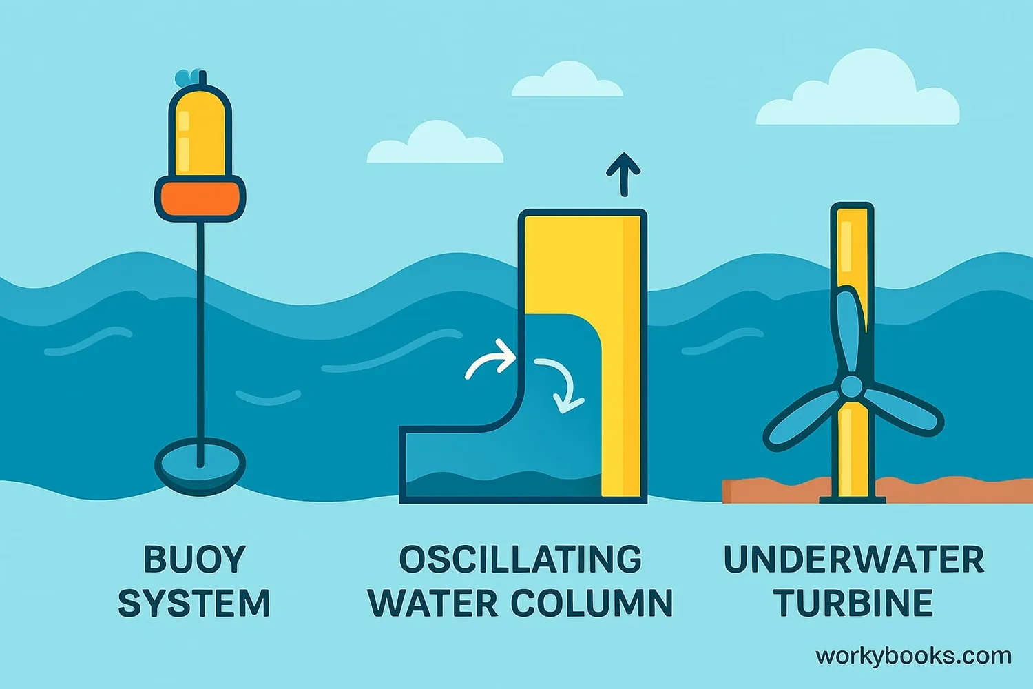 Diagram showing different types of wave energy converters in the ocean