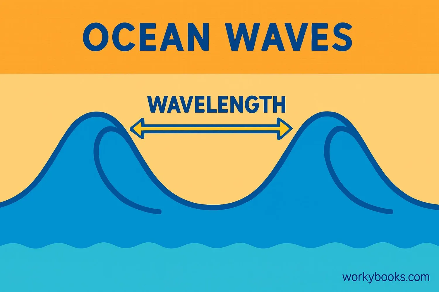 Wave diagram showing distance between peaks