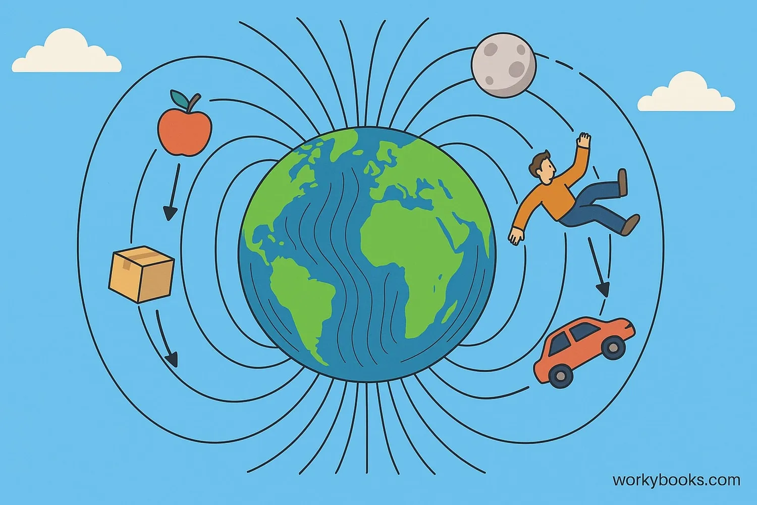 Gravity pulls objects toward Earth's center and keeps the moon in orbit