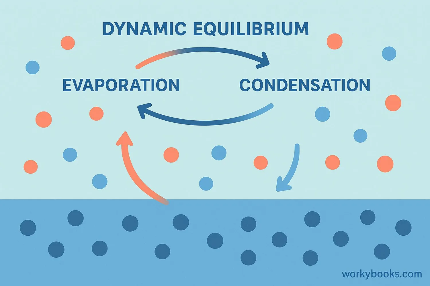 Evaporation and condensation process diagram