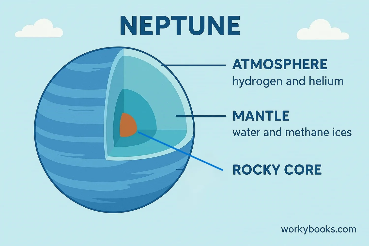 Diagram showing Neptune's internal structure and atmospheric features