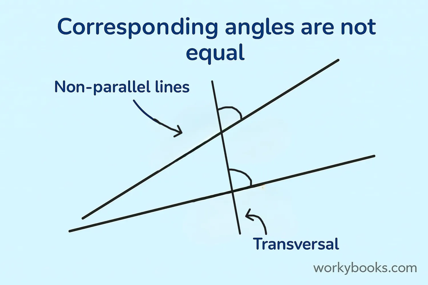 When lines are not parallel, corresponding angles are not equal
