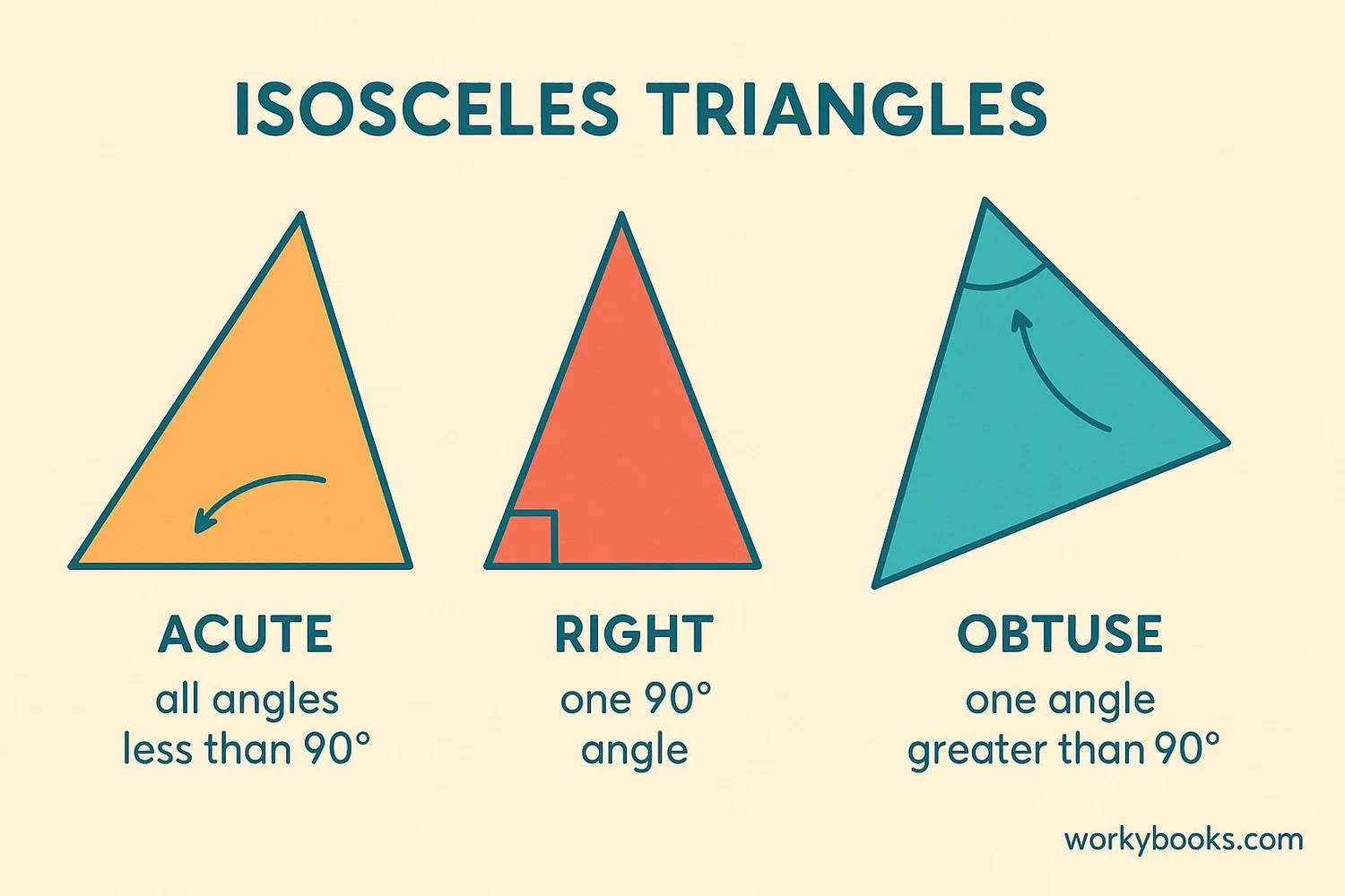 Three types of isosceles triangles