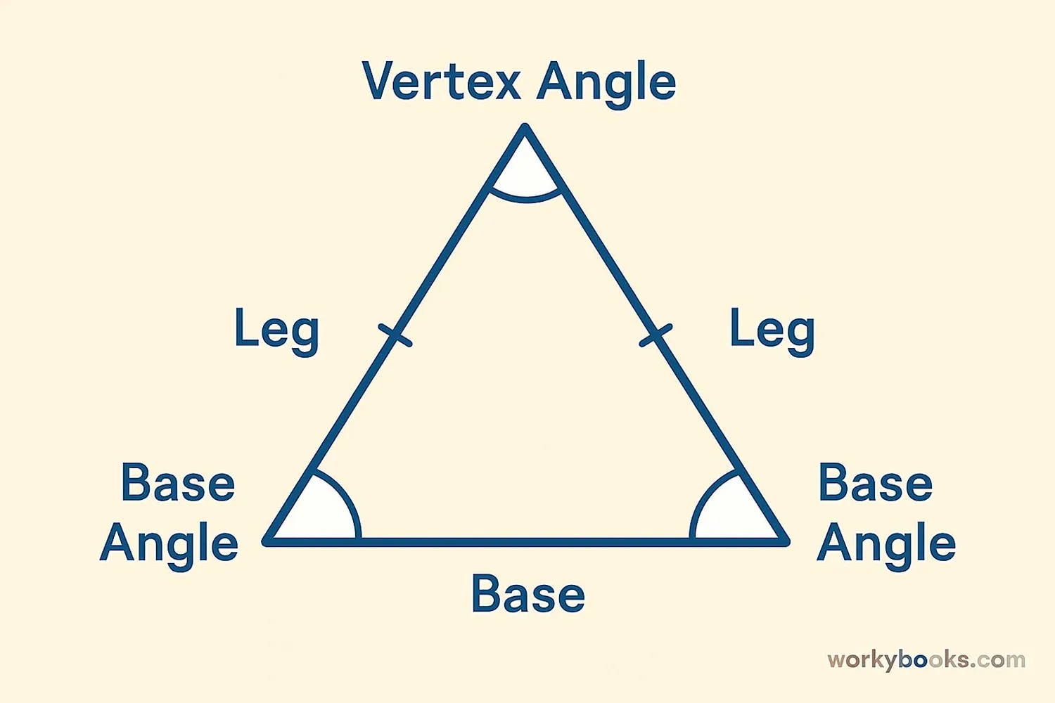 Diagram of an isosceles triangle showing equal sides and angles