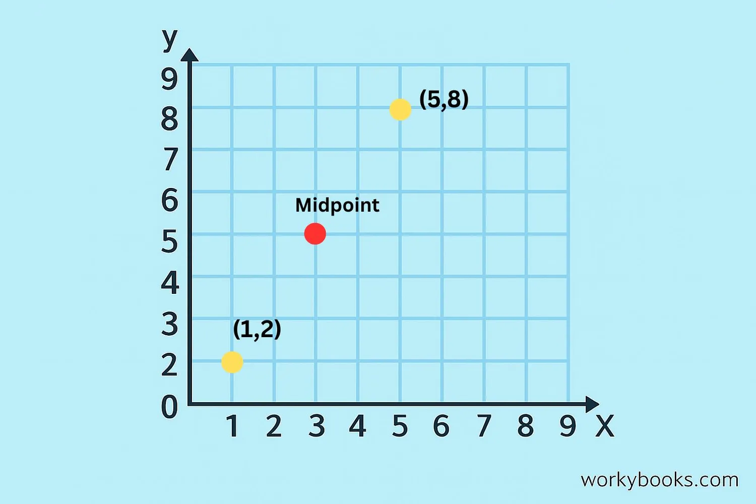 Coordinate grid showing two points and their midpoint
