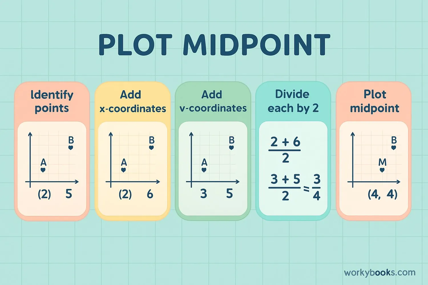 Step-by-step visual guide showing how to calculate midpoint