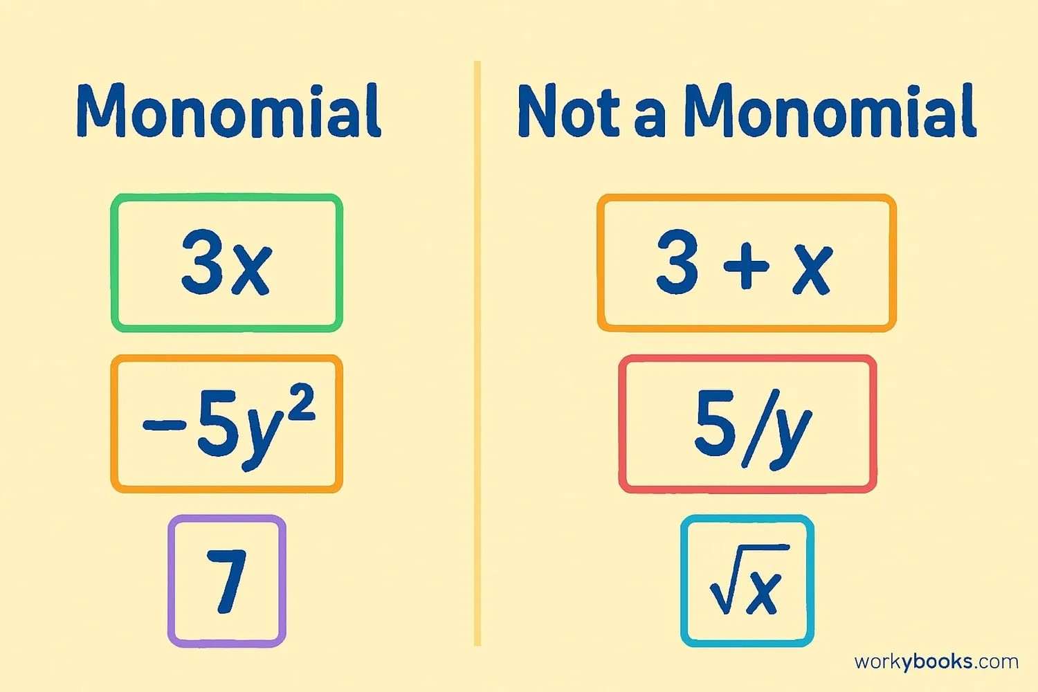 Visual representation of monomial examples