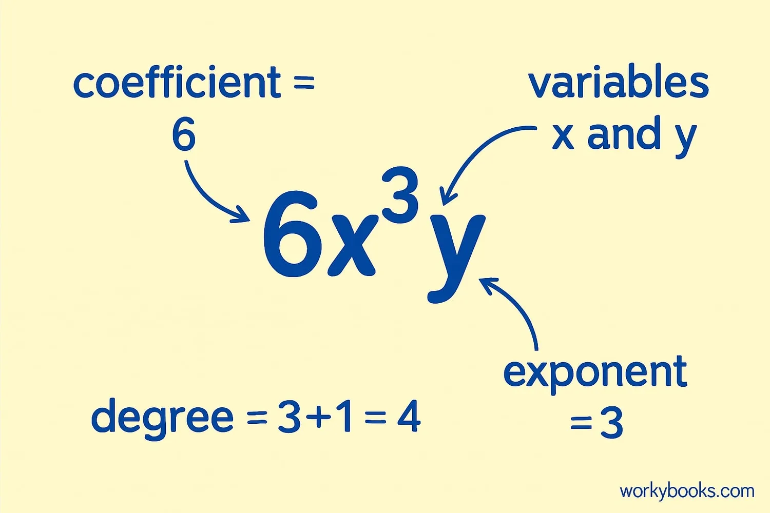 Diagram showing parts of a monomial