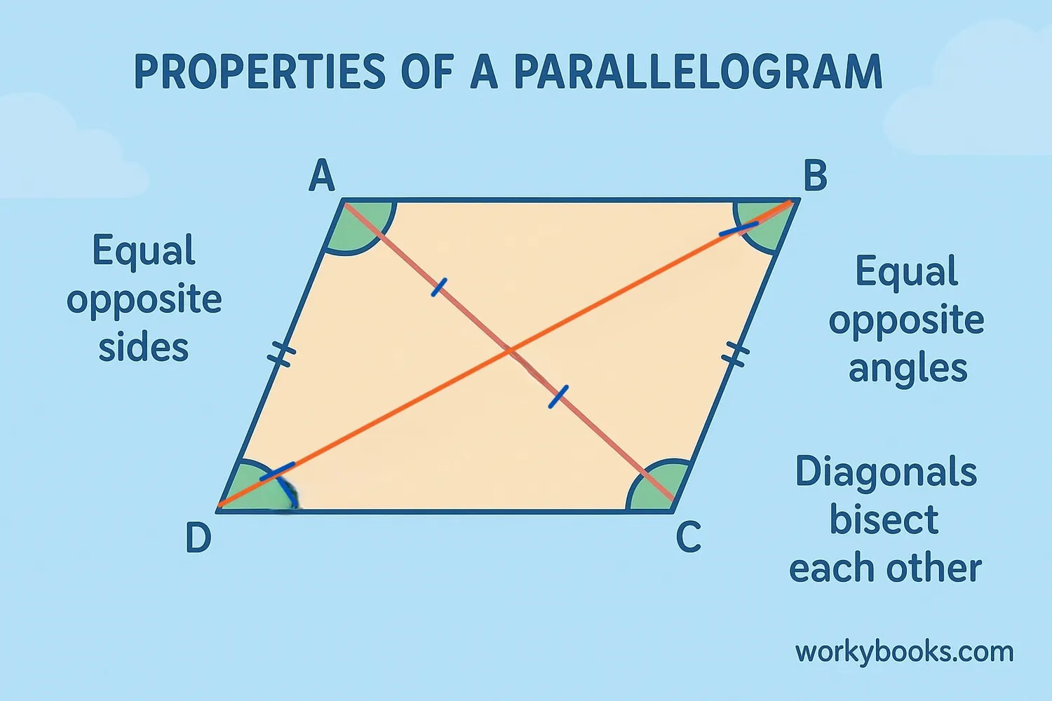 Visual guide to parallelogram properties