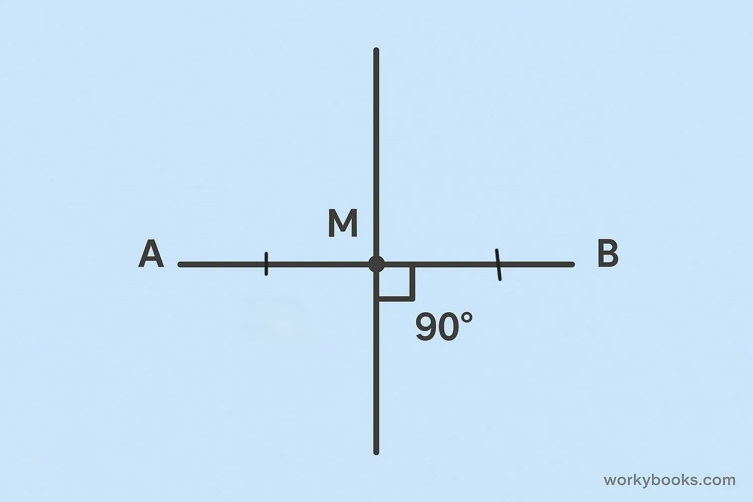 Perpendicular bisector divides a segment equally at 90°