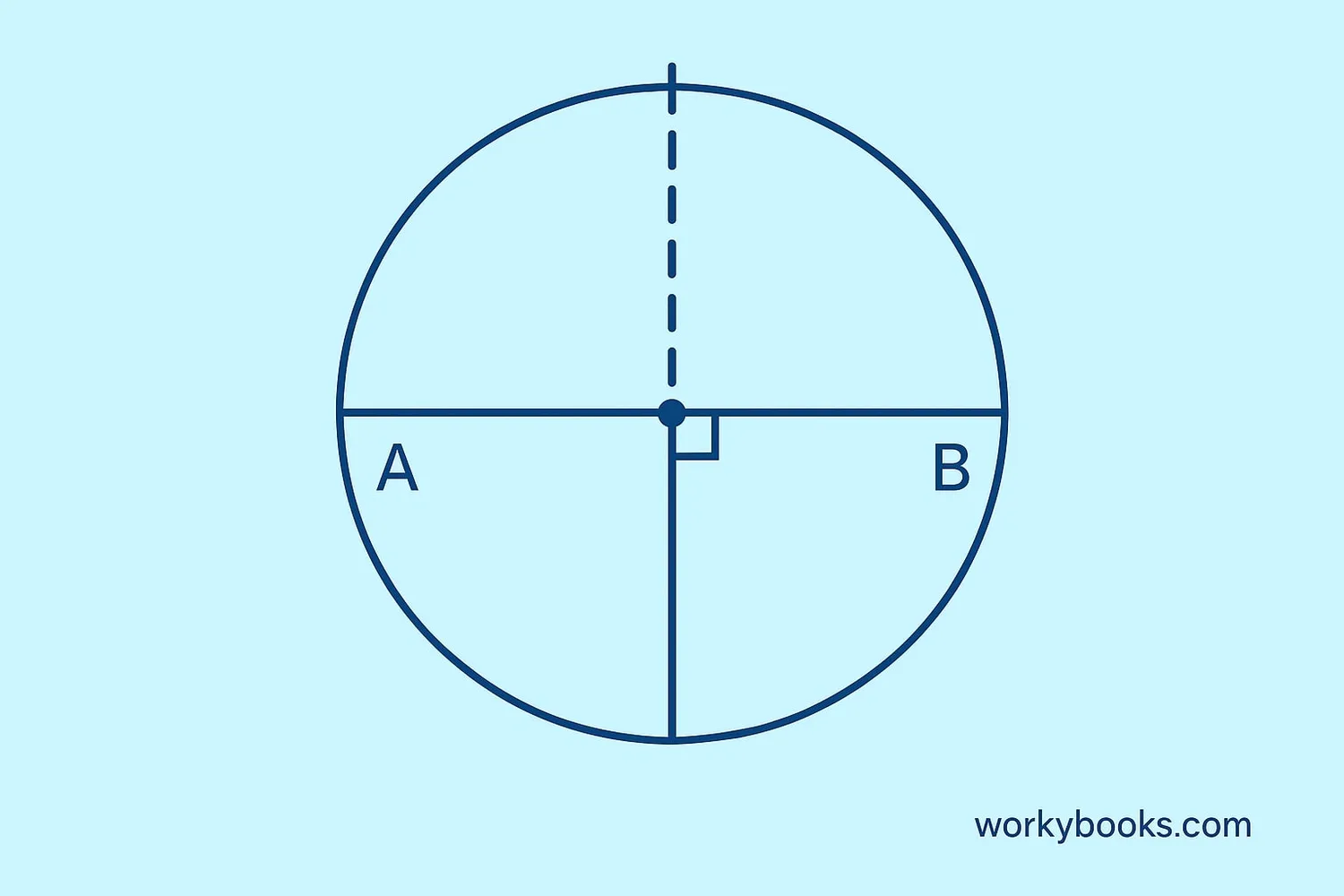 Chord bisector passes through the circle's center