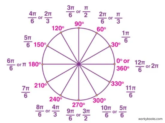 Visual comparison of radian and degree measurements on a circle