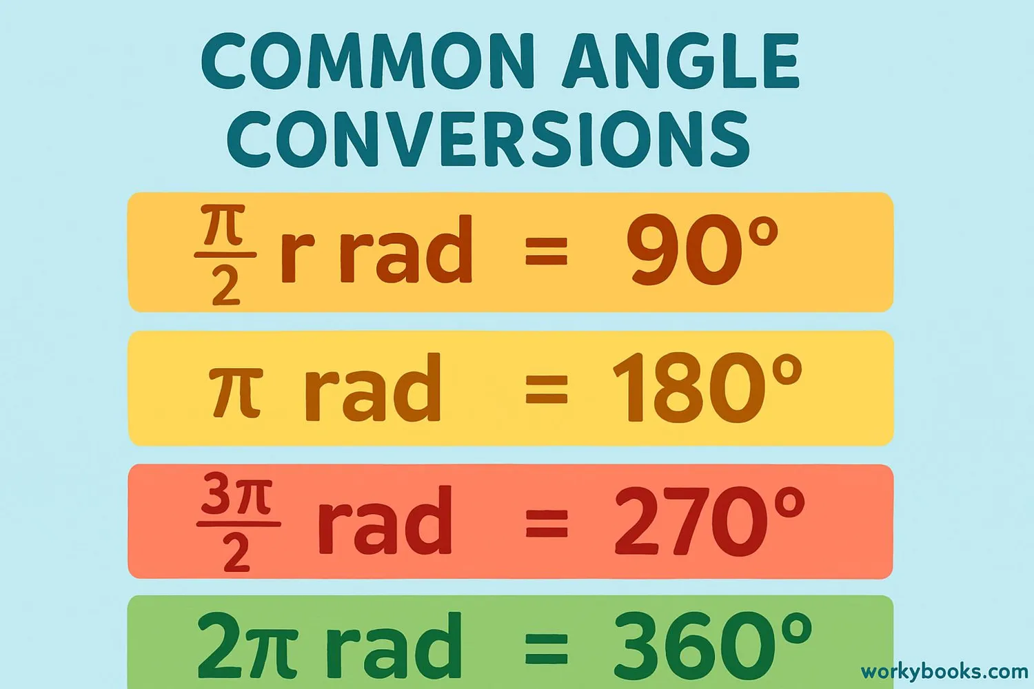 Visual representation of conversion chart