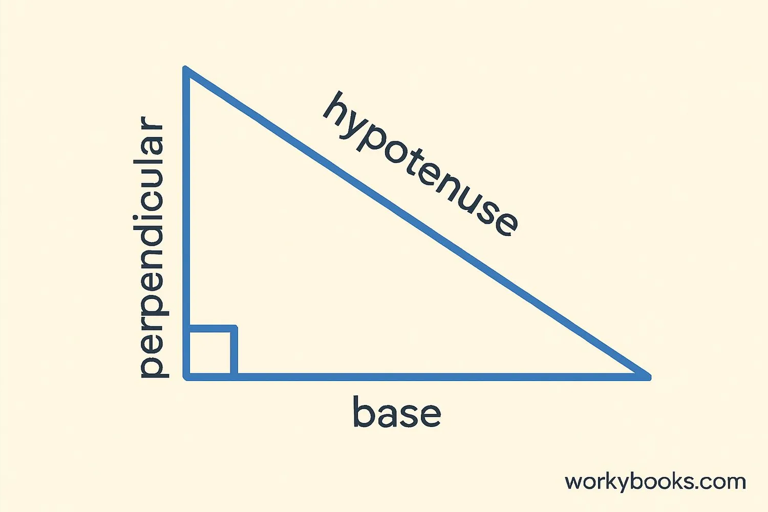 Diagram of a right triangle with sides labeled: hypotenuse (longest side opposite right angle), perpendicular (vertical side), and base (horizontal side)