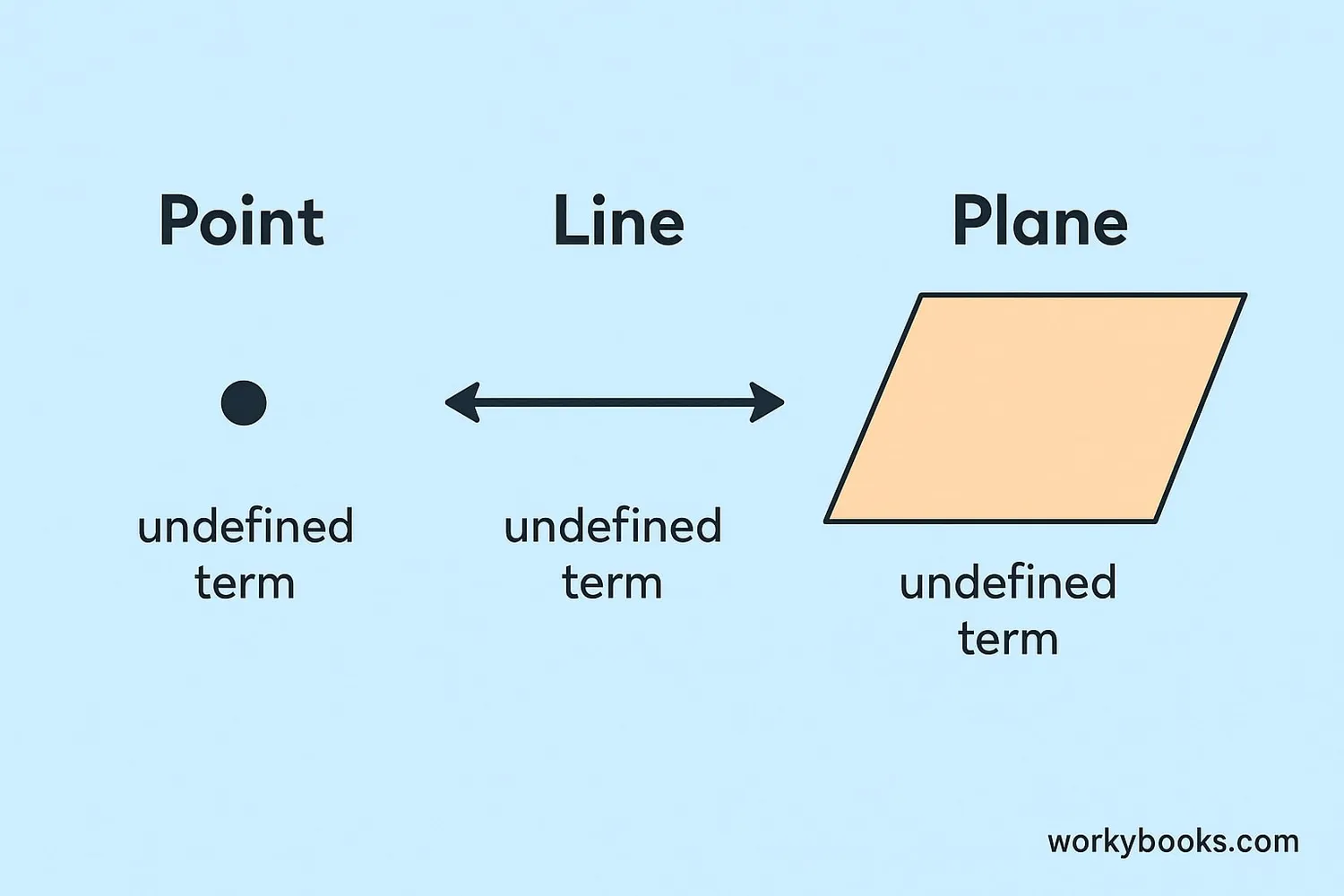 Point, line, and plane are undefined terms