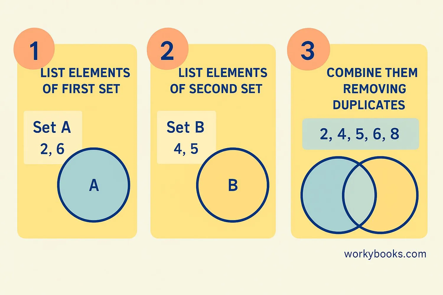Step-by-step illustration: 1. List elements of first set, 2. List elements of second set, 3. Combine them removing duplicates