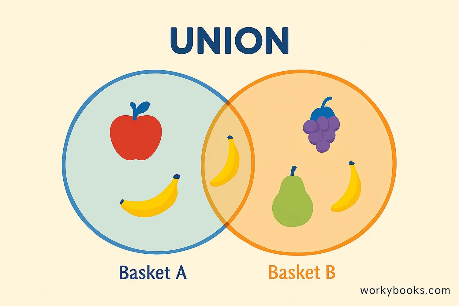 Two overlapping circles (sets) with elements inside, showing how their union combines all elements from both circles