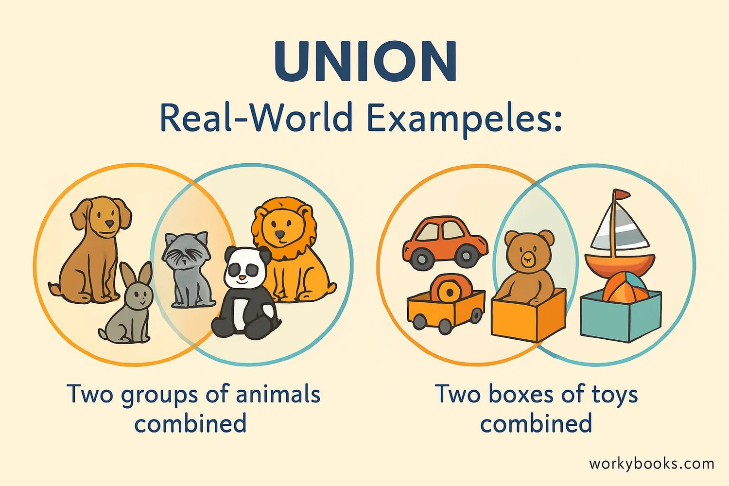 Real-world examples of unions: 1. Two groups of animals combined, 2. Two boxes of toys combined, 3. Two lists of favorite foods combined