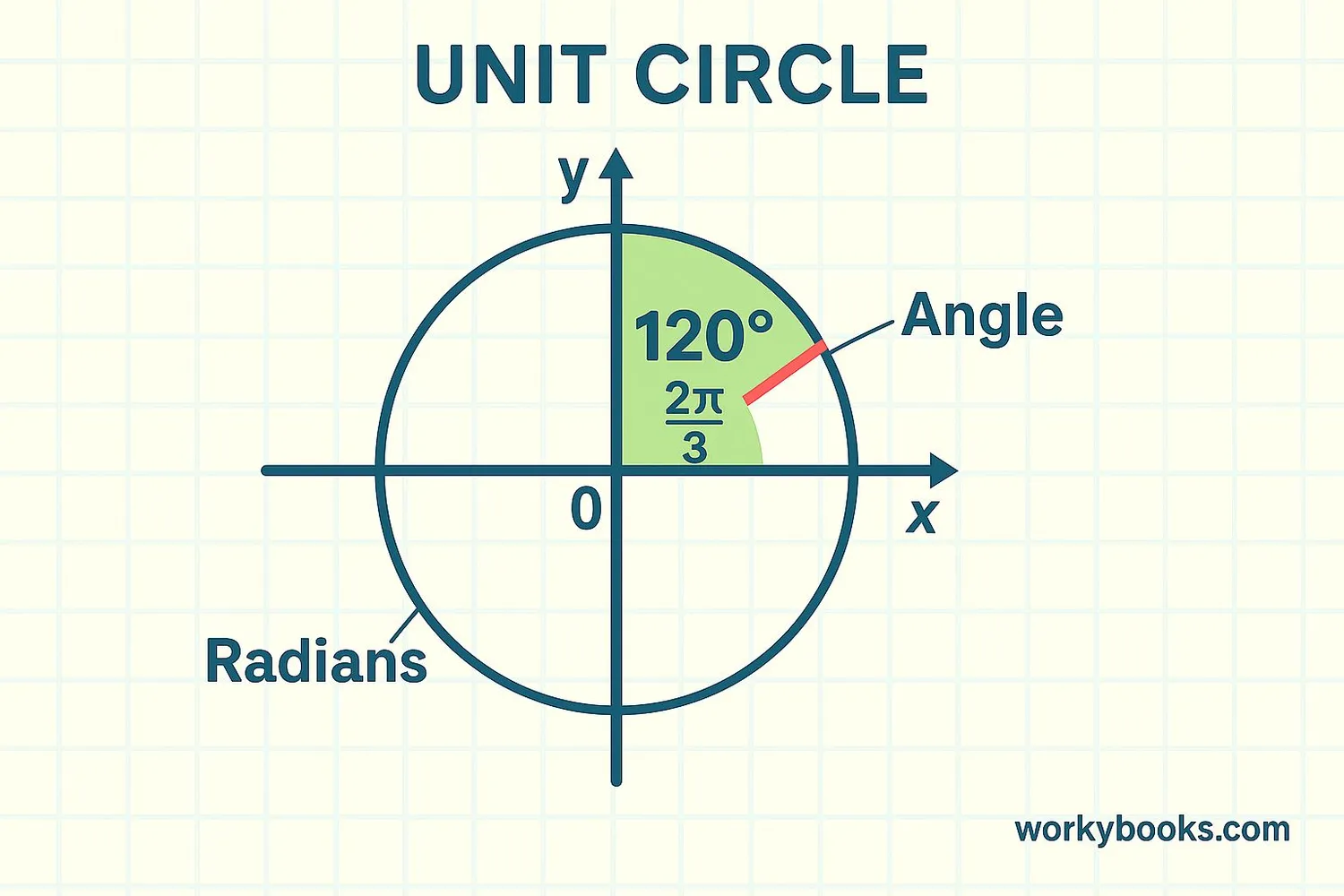 Angle measurement on the unit circle