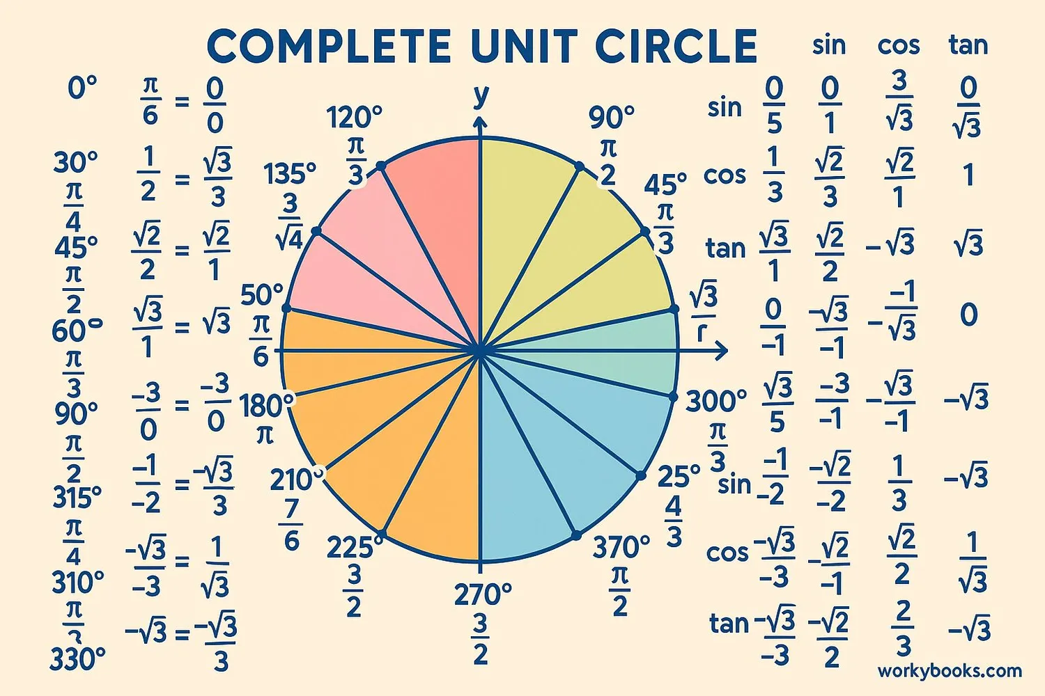 Complete unit circle chart