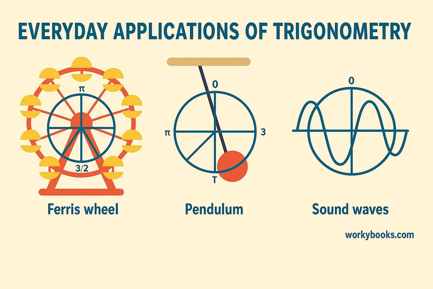 Practical applications of the unit circle