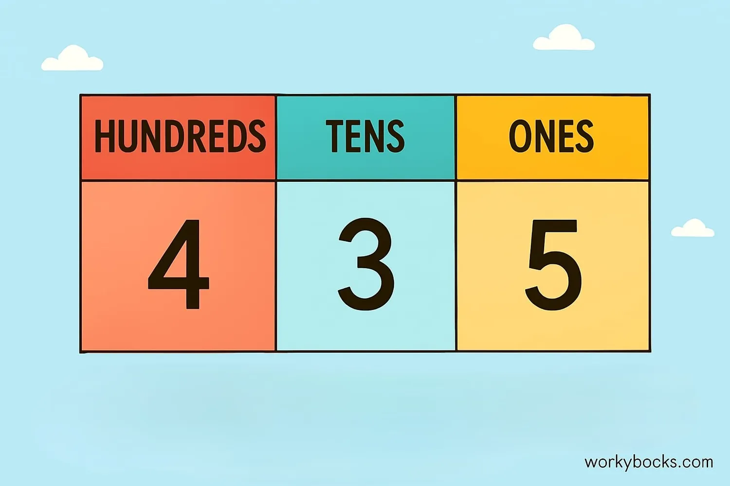 Place value chart showing hundreds, tens, and ones