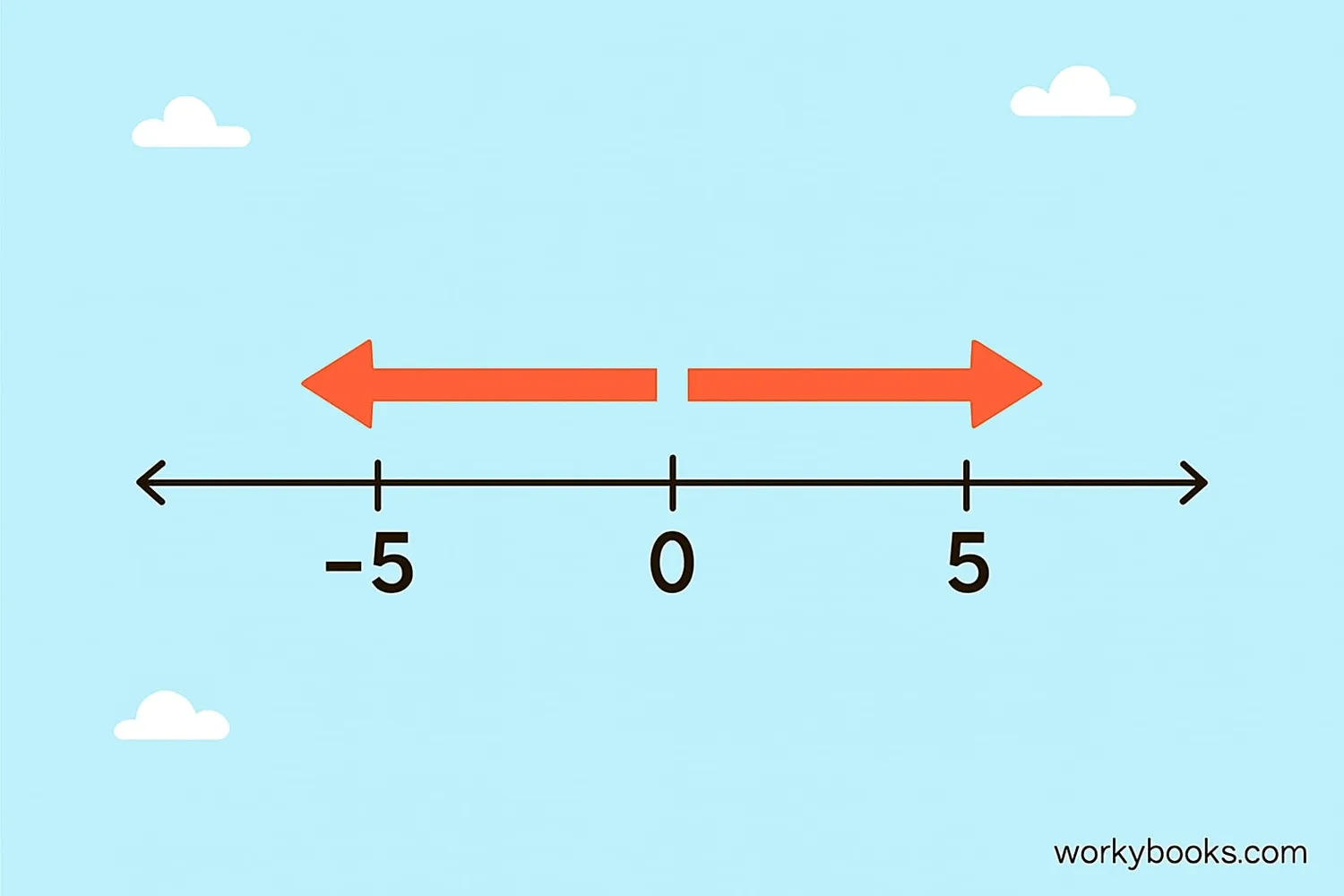 Number line showing absolute value as distance from zero
