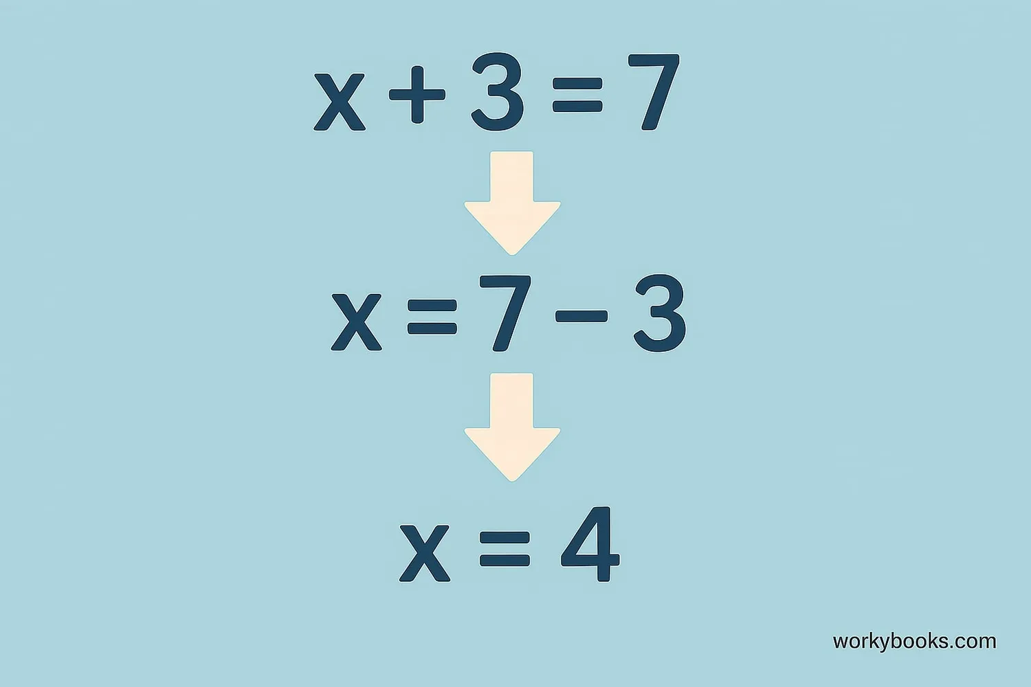 Step-by-step visual guide showing how variables are used in equations