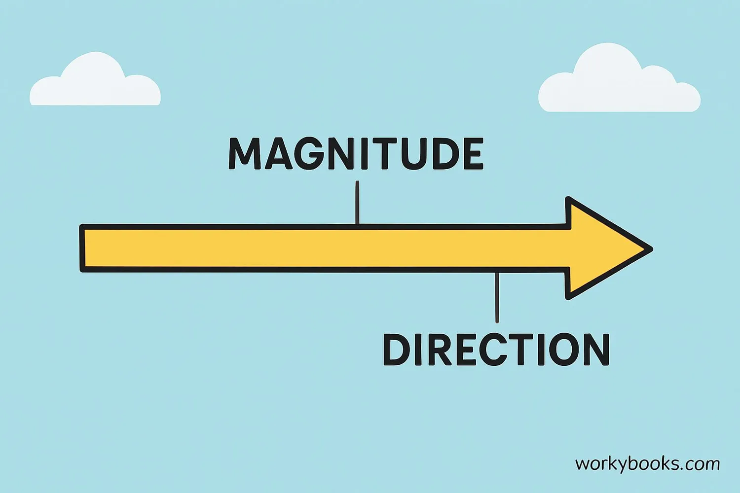 Visual representation of a vector showing direction and magnitude