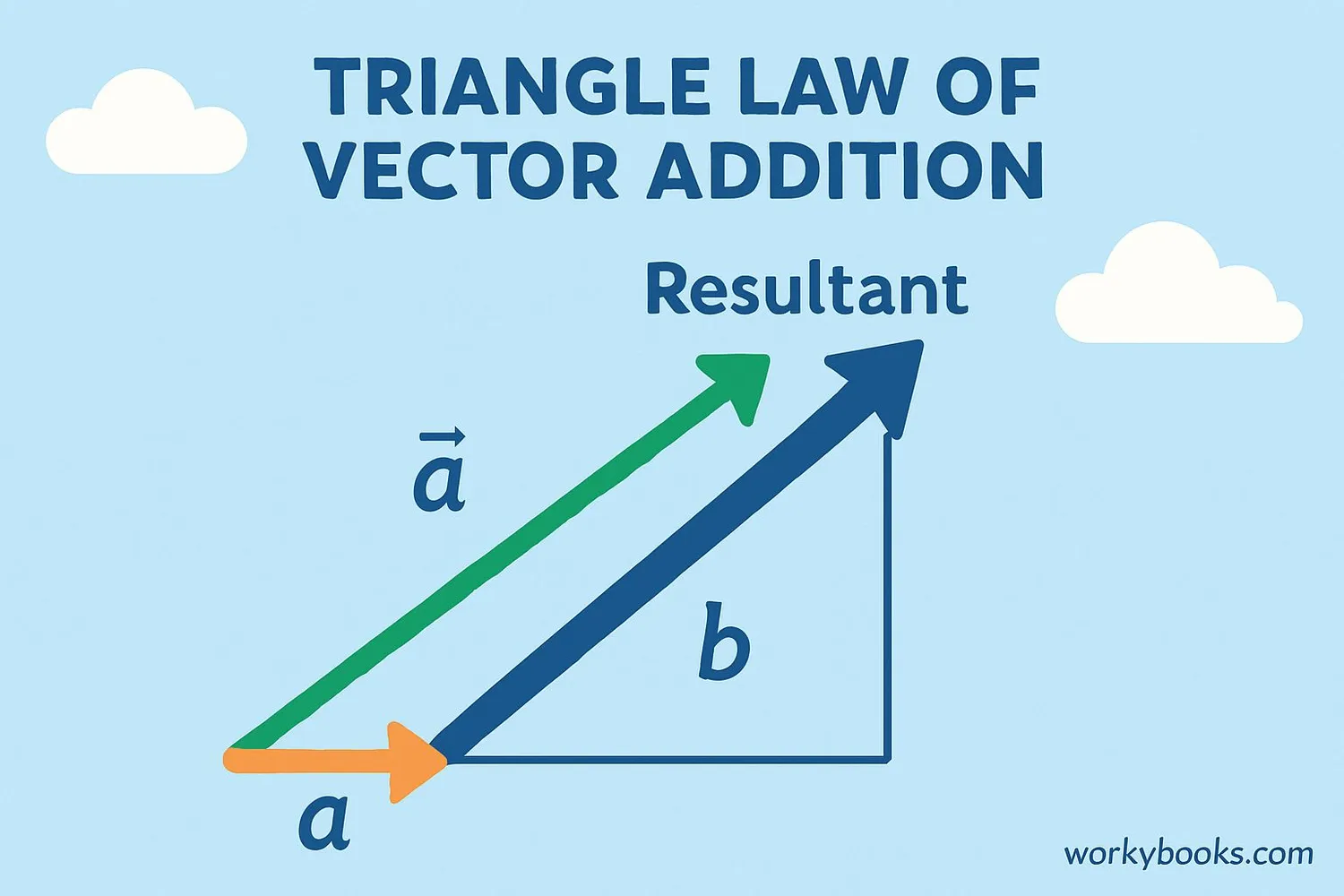 Visual representation of vector addition