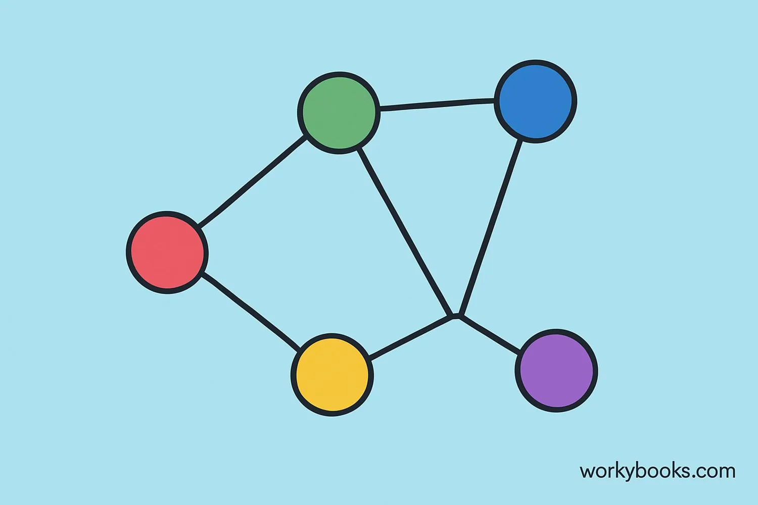 Simple graph with vertices and edges