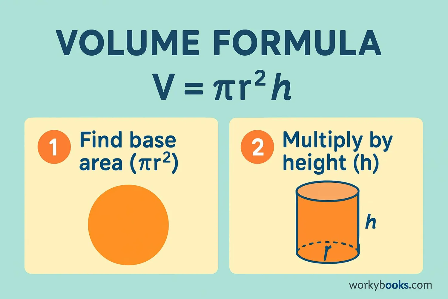 Visual breakdown of the volume formula showing πr² × h